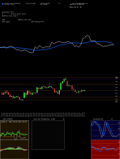 Chart Uniqure N (QURE)  Technical (Analysis) Reports Uniqure N [