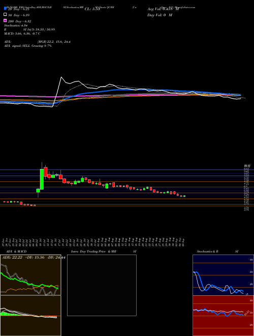 UniQure N.V. QURE Support Resistance charts UniQure N.V. QURE NASDAQ