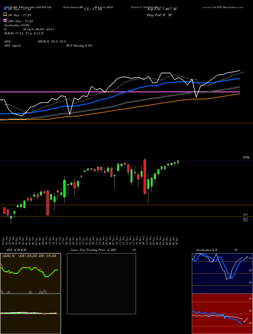 Global X NASDAQ-100 Covered Call ETF QYLD Support Resistance charts Global X NASDAQ-100 Covered Call ETF QYLD NASDAQ