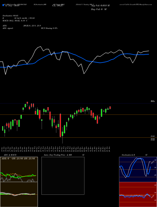 Chart Global X (QYLG)  Technical (Analysis) Reports Global X [