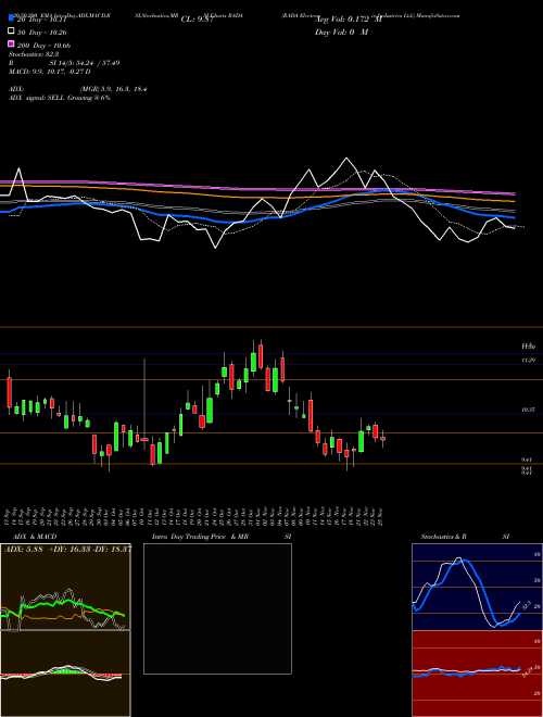 RADA Electronic Industries Ltd. RADA Support Resistance charts RADA Electronic Industries Ltd. RADA NASDAQ