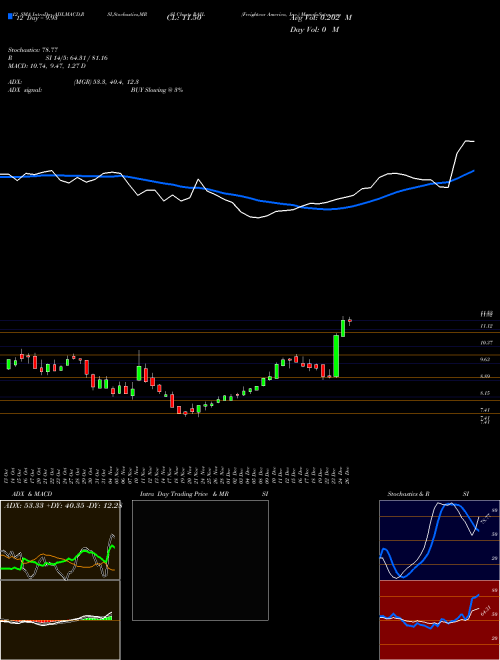 Chart Freightcar America (RAIL)  Technical (Analysis) Reports Freightcar America [