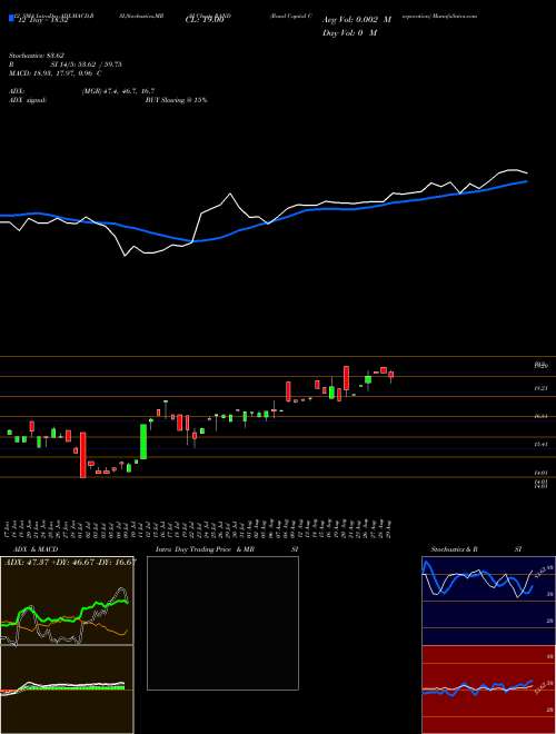 Chart Rand Capital (RAND)  Technical (Analysis) Reports Rand Capital [