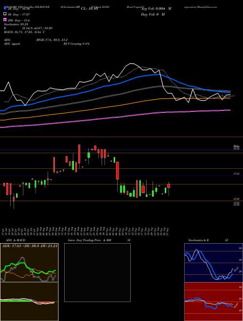 Rand Capital Corporation RAND Support Resistance charts Rand Capital Corporation RAND NASDAQ