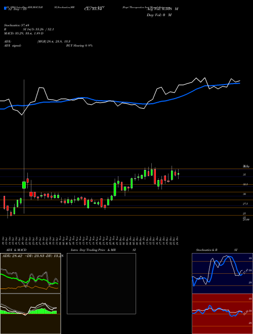 Chart Rapt Therapeutics (RAPT)  Technical (Analysis) Reports Rapt Therapeutics [