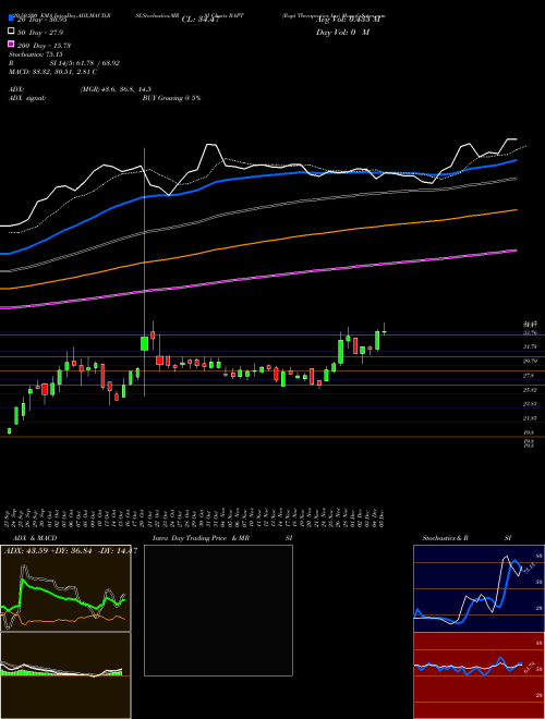 Rapt Therapeutics Inc RAPT Support Resistance charts Rapt Therapeutics Inc RAPT NASDAQ