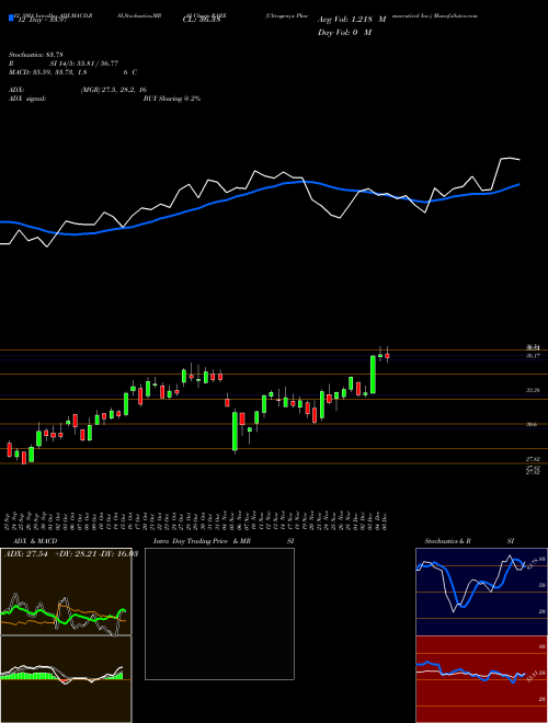 Chart Ultragenyx Pharmaceutical (RARE)  Technical (Analysis) Reports Ultragenyx Pharmaceutical [