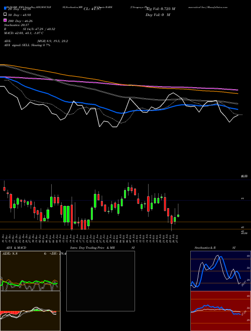 Ultragenyx Pharmaceutical Inc. RARE Support Resistance charts Ultragenyx Pharmaceutical Inc. RARE NASDAQ