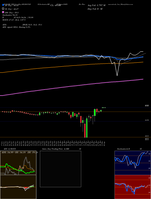 Ra Pharmaceuticals, Inc. RARX Support Resistance charts Ra Pharmaceuticals, Inc. RARX NASDAQ