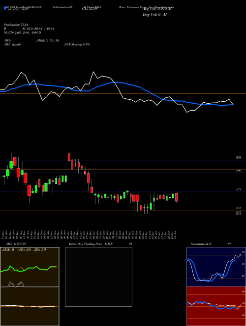 Chart Rave Restaurant (RAVE)  Technical (Analysis) Reports Rave Restaurant [