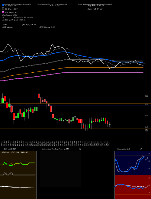 Rave Restaurant Group, Inc. RAVE Support Resistance charts Rave Restaurant Group, Inc. RAVE NASDAQ