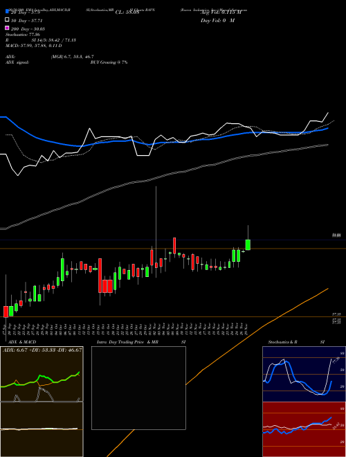 Raven Industries, Inc. RAVN Support Resistance charts Raven Industries, Inc. RAVN NASDAQ
