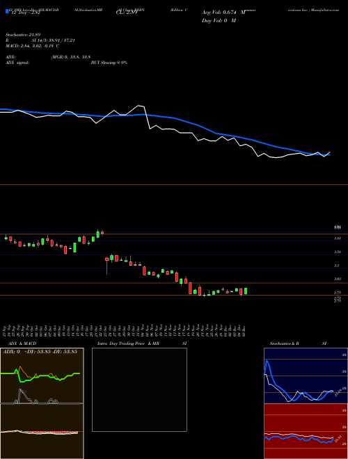 Chart Ribbon Communications (RBBN)  Technical (Analysis) Reports Ribbon Communications [