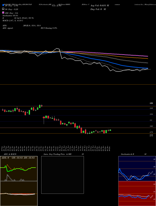 Ribbon Communications Inc.  RBBN Support Resistance charts Ribbon Communications Inc.  RBBN NASDAQ