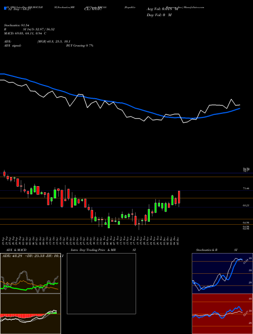 Chart Republic Bancorp (RBCAA)  Technical (Analysis) Reports Republic Bancorp [