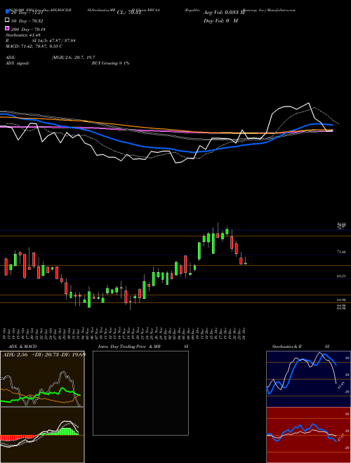 Republic Bancorp, Inc. RBCAA Support Resistance charts Republic Bancorp, Inc. RBCAA NASDAQ