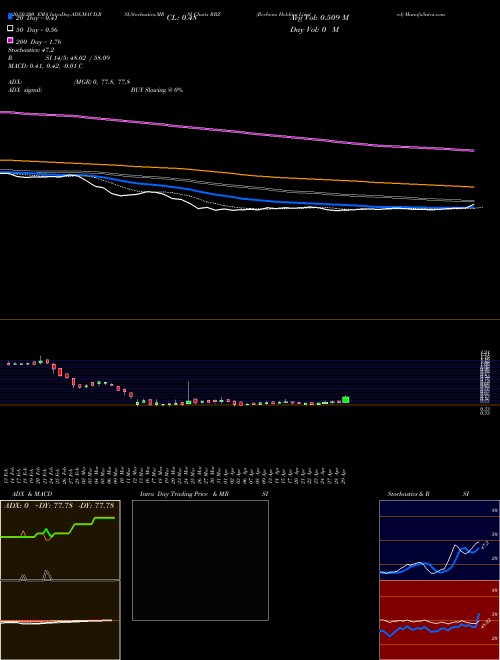 Reebonz Holding Limited RBZ Support Resistance charts Reebonz Holding Limited RBZ NASDAQ