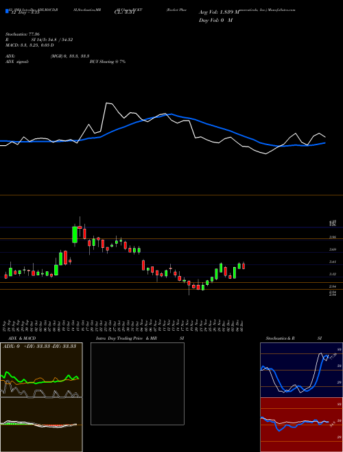 Chart Rocket Pharmaceuticals (RCKT)  Technical (Analysis) Reports Rocket Pharmaceuticals [