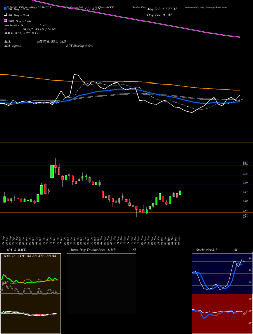 Rocket Pharmaceuticals, Inc. RCKT Support Resistance charts Rocket Pharmaceuticals, Inc. RCKT NASDAQ