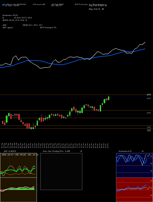 Chart Rcm Technologies (RCMT)  Technical (Analysis) Reports Rcm Technologies [