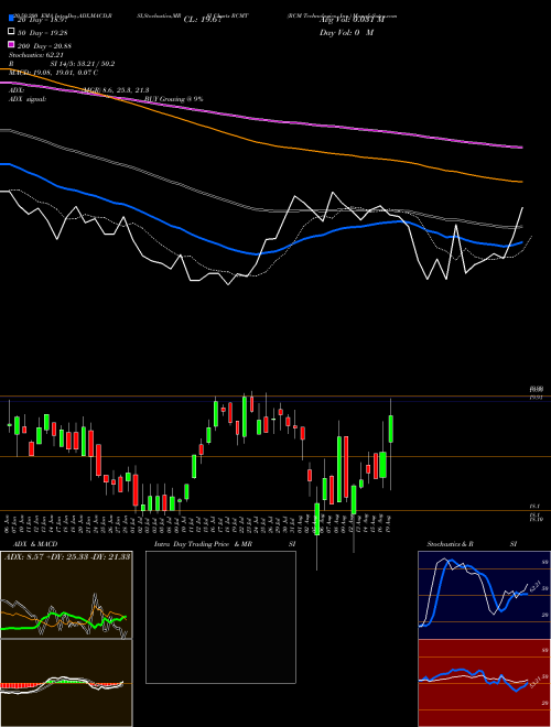 RCM Technologies, Inc. RCMT Support Resistance charts RCM Technologies, Inc. RCMT NASDAQ