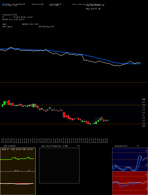 Chart Recon Technology (RCON)  Technical (Analysis) Reports Recon Technology [