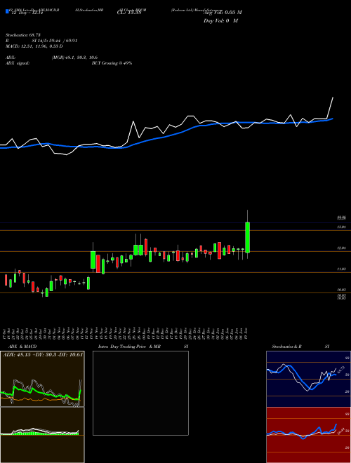 Chart Radcom (RDCM)  Technical (Analysis) Reports Radcom [