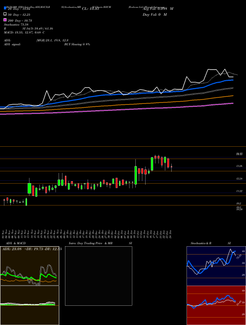 Radcom Ltd. RDCM Support Resistance charts Radcom Ltd. RDCM NASDAQ