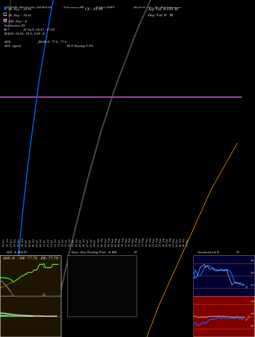 Elizabeth Arden, Inc. RDEN Support Resistance charts Elizabeth Arden, Inc. RDEN NASDAQ