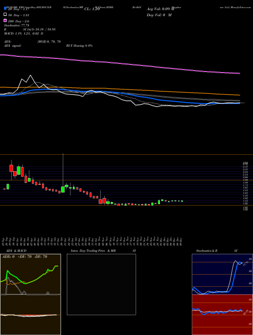 Redhill Biopharma Ltd. RDHL Support Resistance charts Redhill Biopharma Ltd. RDHL NASDAQ