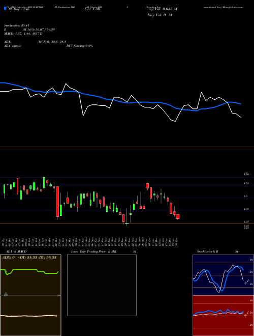 Chart Reading International (RDI)  Technical (Analysis) Reports Reading International [