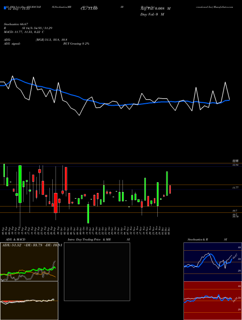 Chart Reading International (RDIB)  Technical (Analysis) Reports Reading International [