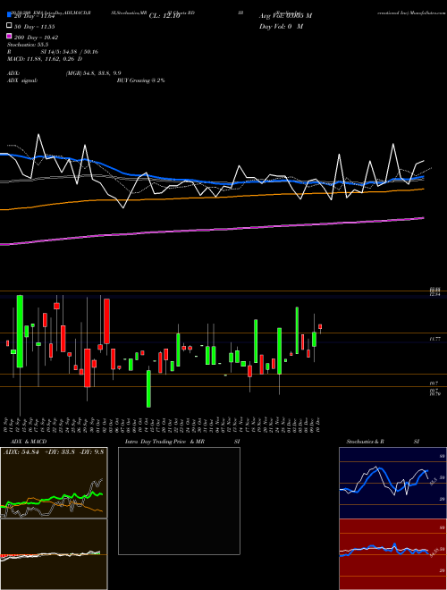 Reading International Inc RDIB Support Resistance charts Reading International Inc RDIB NASDAQ
