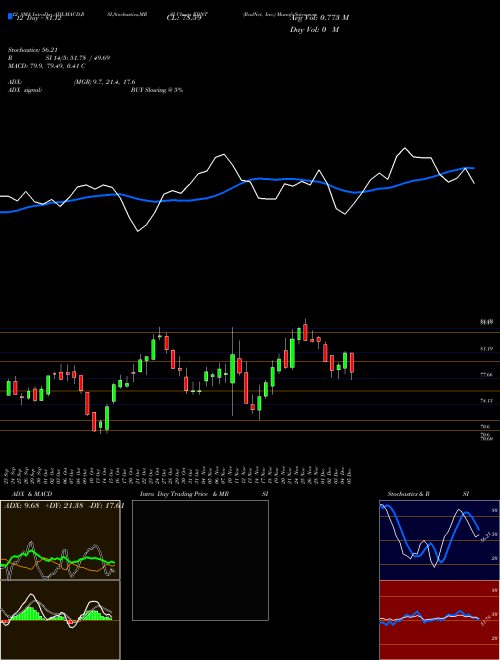 Chart Radnet Inc (RDNT)  Technical (Analysis) Reports Radnet Inc [