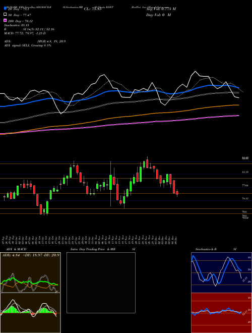 RadNet, Inc. RDNT Support Resistance charts RadNet, Inc. RDNT NASDAQ