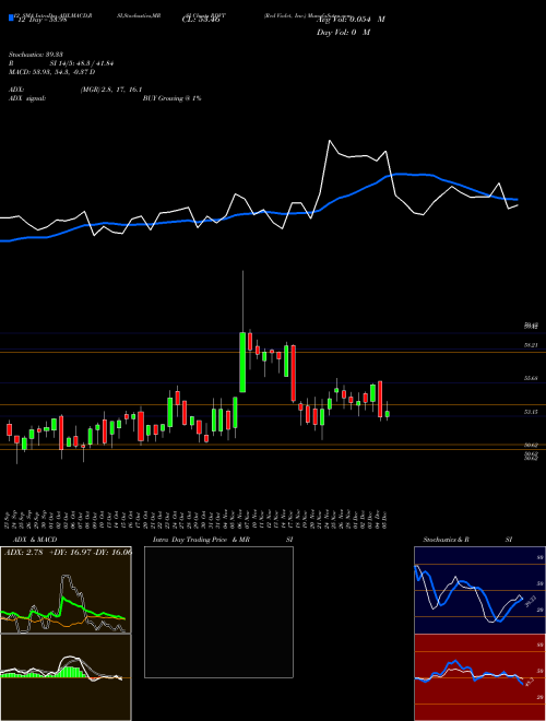 Chart Red Violet (RDVT)  Technical (Analysis) Reports Red Violet [
