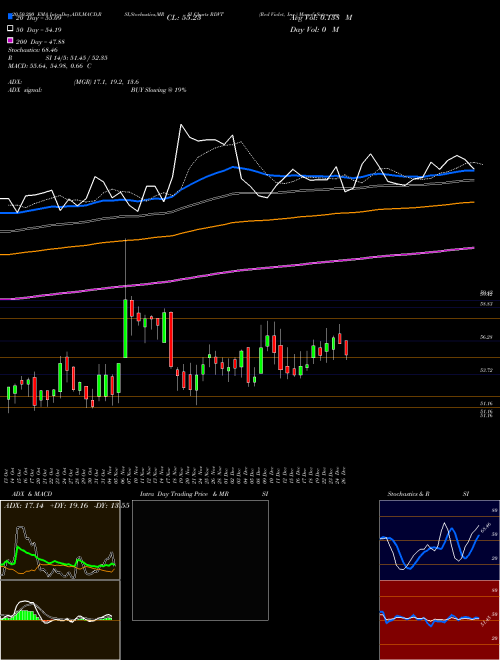 Red Violet, Inc. RDVT Support Resistance charts Red Violet, Inc. RDVT NASDAQ