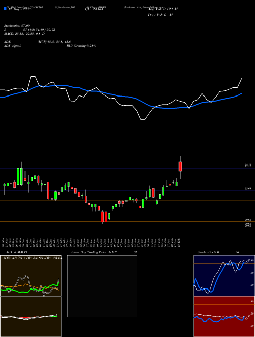 Chart Radware (RDWR)  Technical (Analysis) Reports Radware [