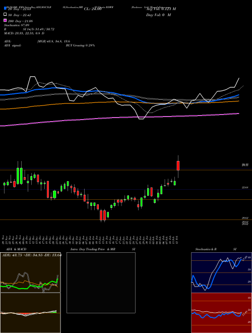 Radware Ltd. RDWR Support Resistance charts Radware Ltd. RDWR NASDAQ