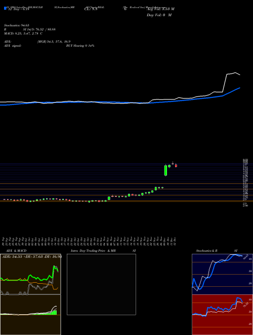 Chart Realreal Inc (REAL)  Technical (Analysis) Reports Realreal Inc [