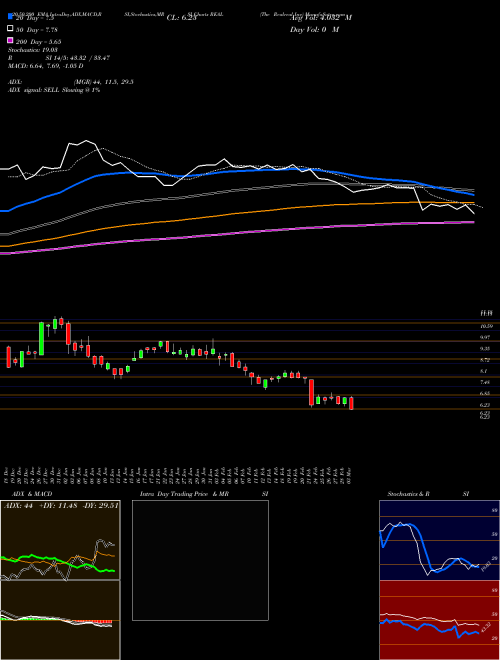 The Realreal Inc REAL Support Resistance charts The Realreal Inc REAL NASDAQ