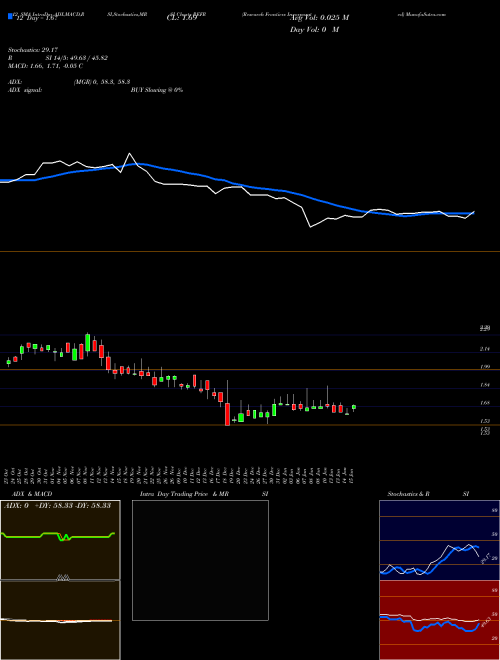 Chart Research Frontiers (REFR)  Technical (Analysis) Reports Research Frontiers [