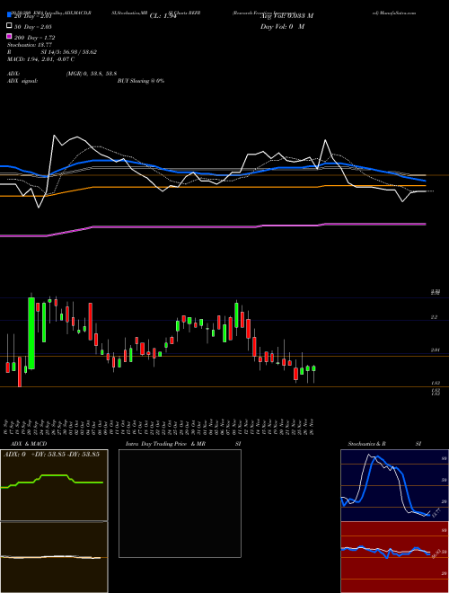 Research Frontiers Incorporated REFR Support Resistance charts Research Frontiers Incorporated REFR NASDAQ