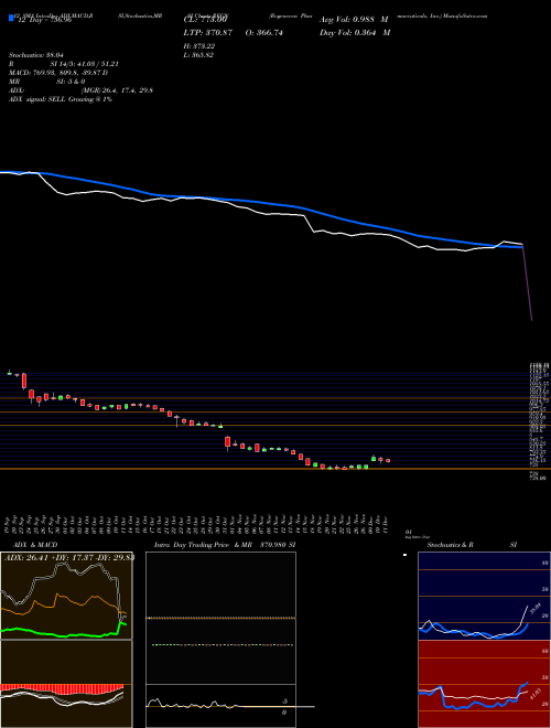 Chart Regeneron Pharmaceuticals (REGN)  Technical (Analysis) Reports Regeneron Pharmaceuticals [