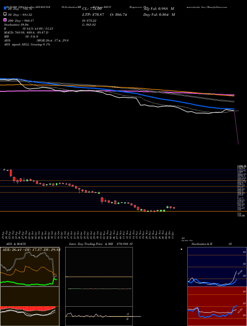 Regeneron Pharmaceuticals, Inc. REGN Support Resistance charts Regeneron Pharmaceuticals, Inc. REGN NASDAQ