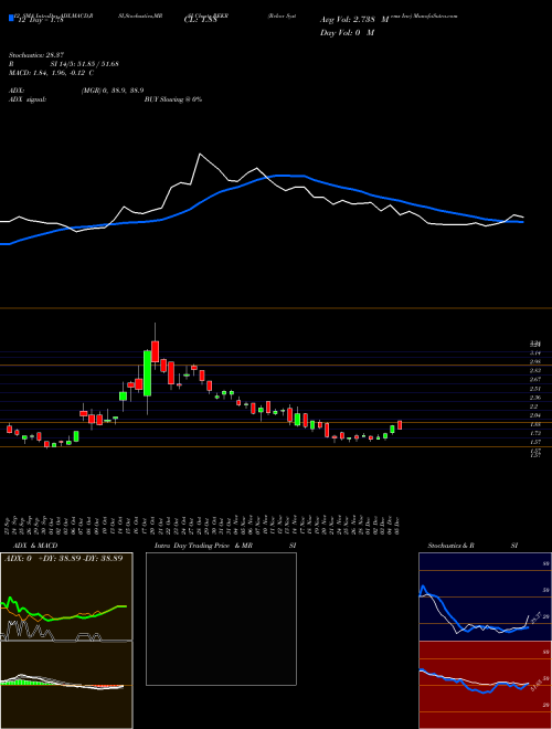 Chart Rekor Systems (REKR)  Technical (Analysis) Reports Rekor Systems [