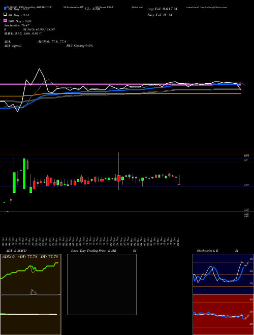Reliv' International, Inc. RELV Support Resistance charts Reliv' International, Inc. RELV NASDAQ
