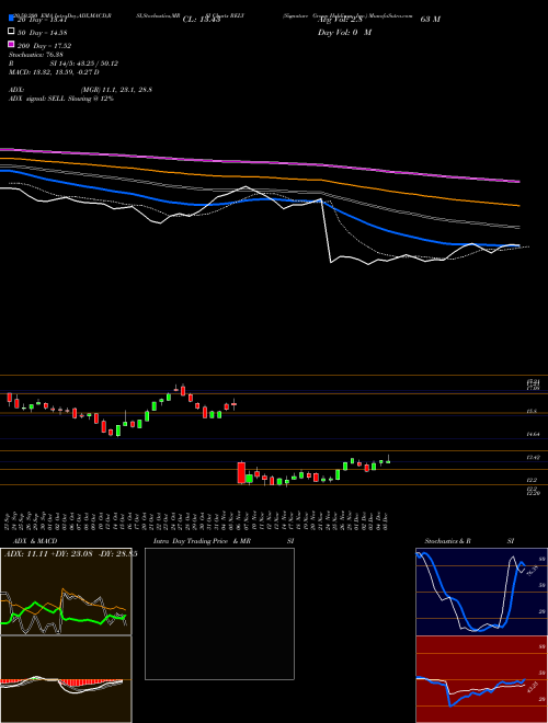 Signature Group Holdings, Inc. RELY Support Resistance charts Signature Group Holdings, Inc. RELY NASDAQ