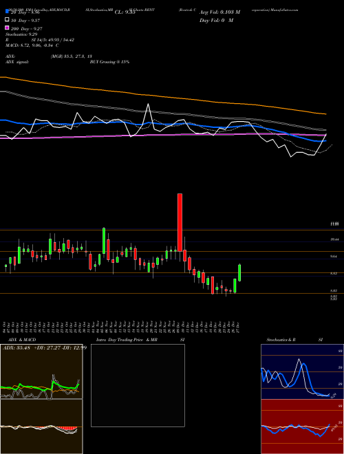 Rentrak Corporation RENT Support Resistance charts Rentrak Corporation RENT NASDAQ