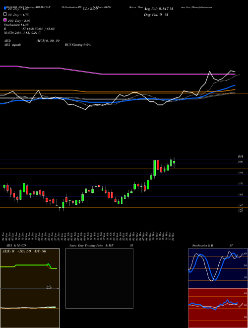 Recro Pharma, Inc. REPH Support Resistance charts Recro Pharma, Inc. REPH NASDAQ